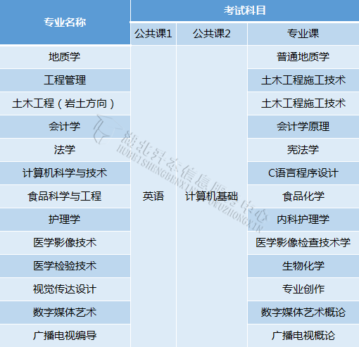 长江大学专升本有哪些招生专业？分数线高吗？