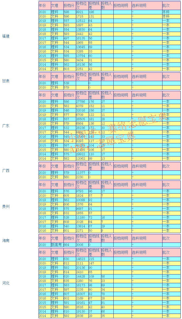 东北师范大学录取分是多少？往年录取难度大吗？