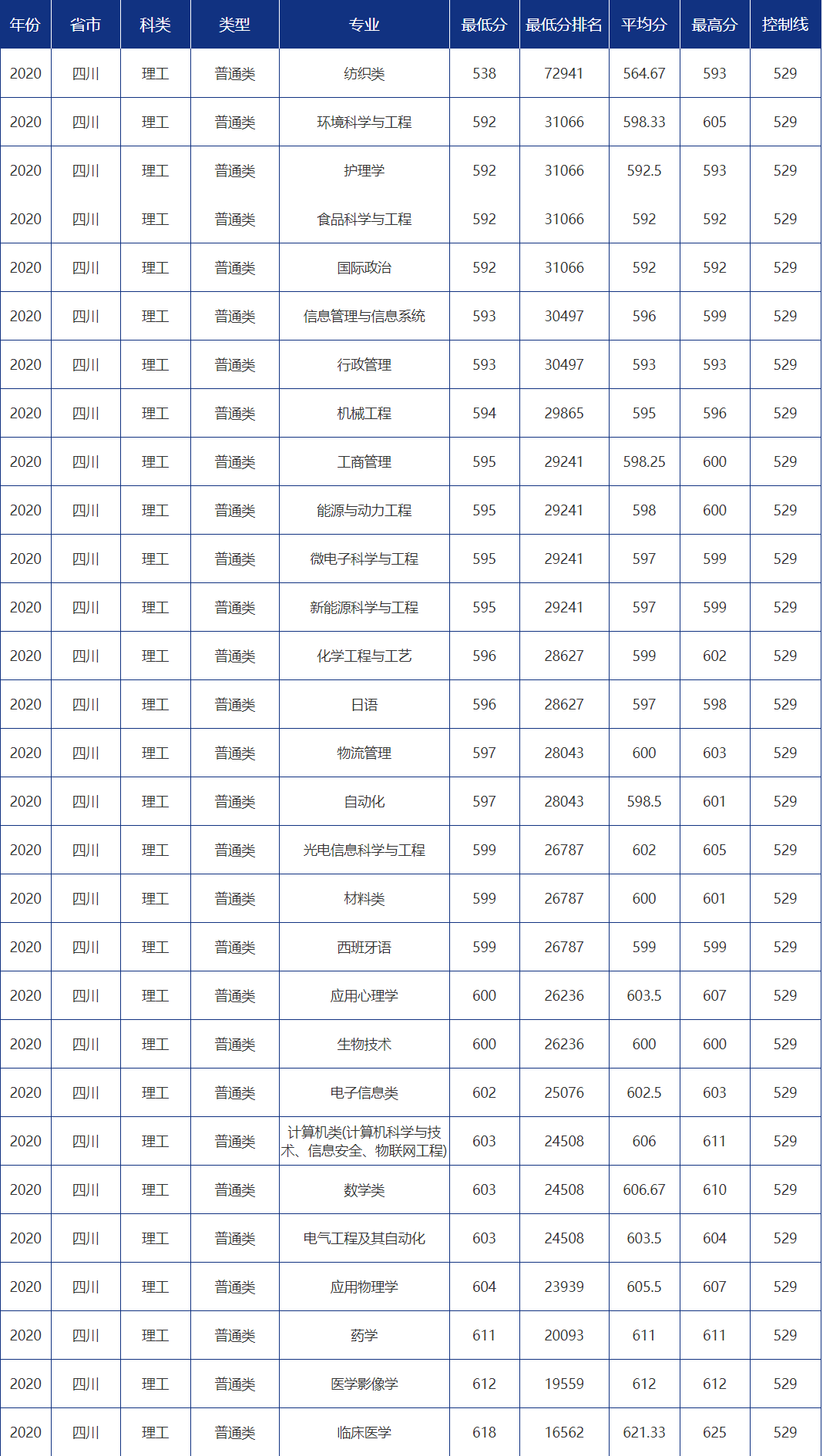 多少分可以报考青岛大学？青大各省市分专业录取分数汇总！