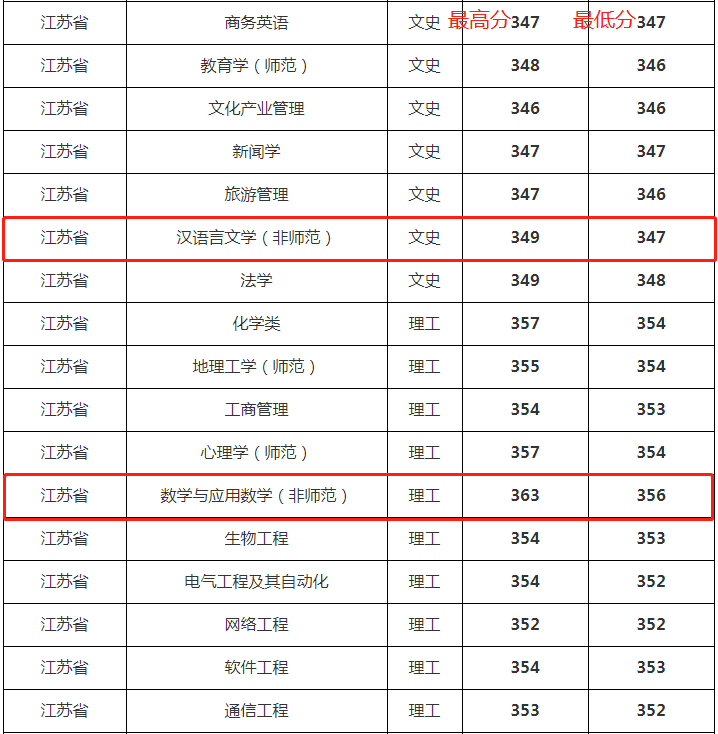 2020年曲阜师范大学录取情况分析（2021年考生建议收藏）