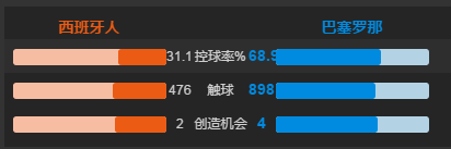 西甲复盘(复盘西甲：西班牙人阵型宽度存在问题，巴萨