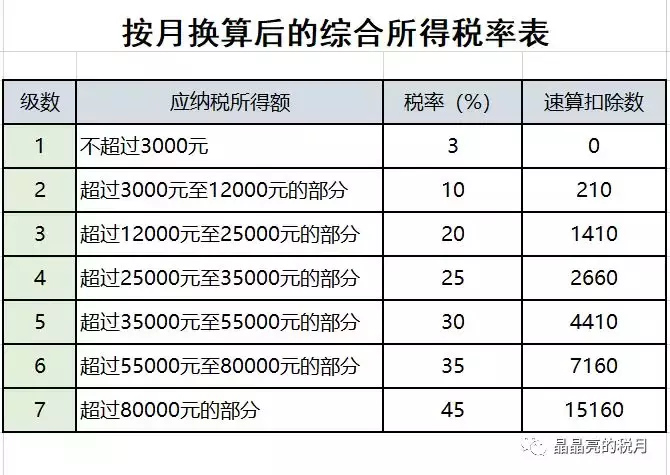 2019最新个税税率表