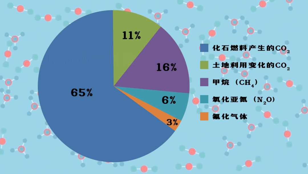 这张图是全球所有温室气体的来源比例.