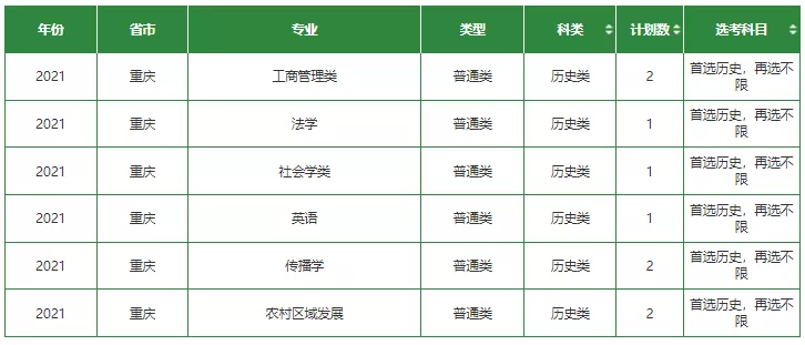 高考各分数段可报大学一览表！一本线上考生必看