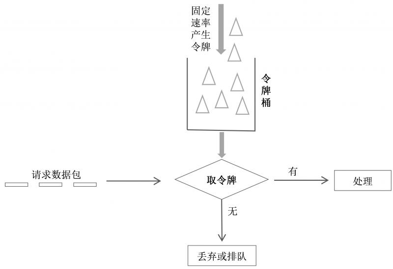 软件技术架构：通过限流与熔断，打造一个“靠谱”的系统