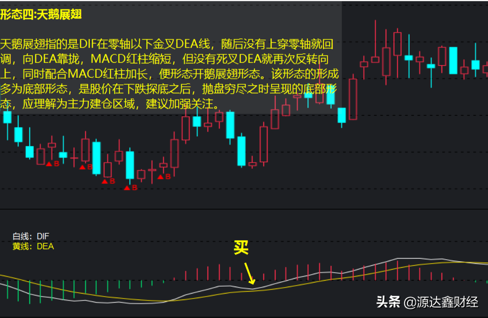 手把手教你MACD指标的8大隐藏买入技巧，争做股市中的炒股高手