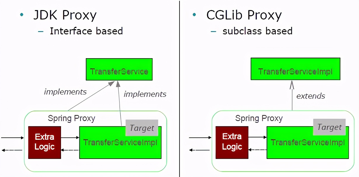 详解Java中的静态代理和动态代理