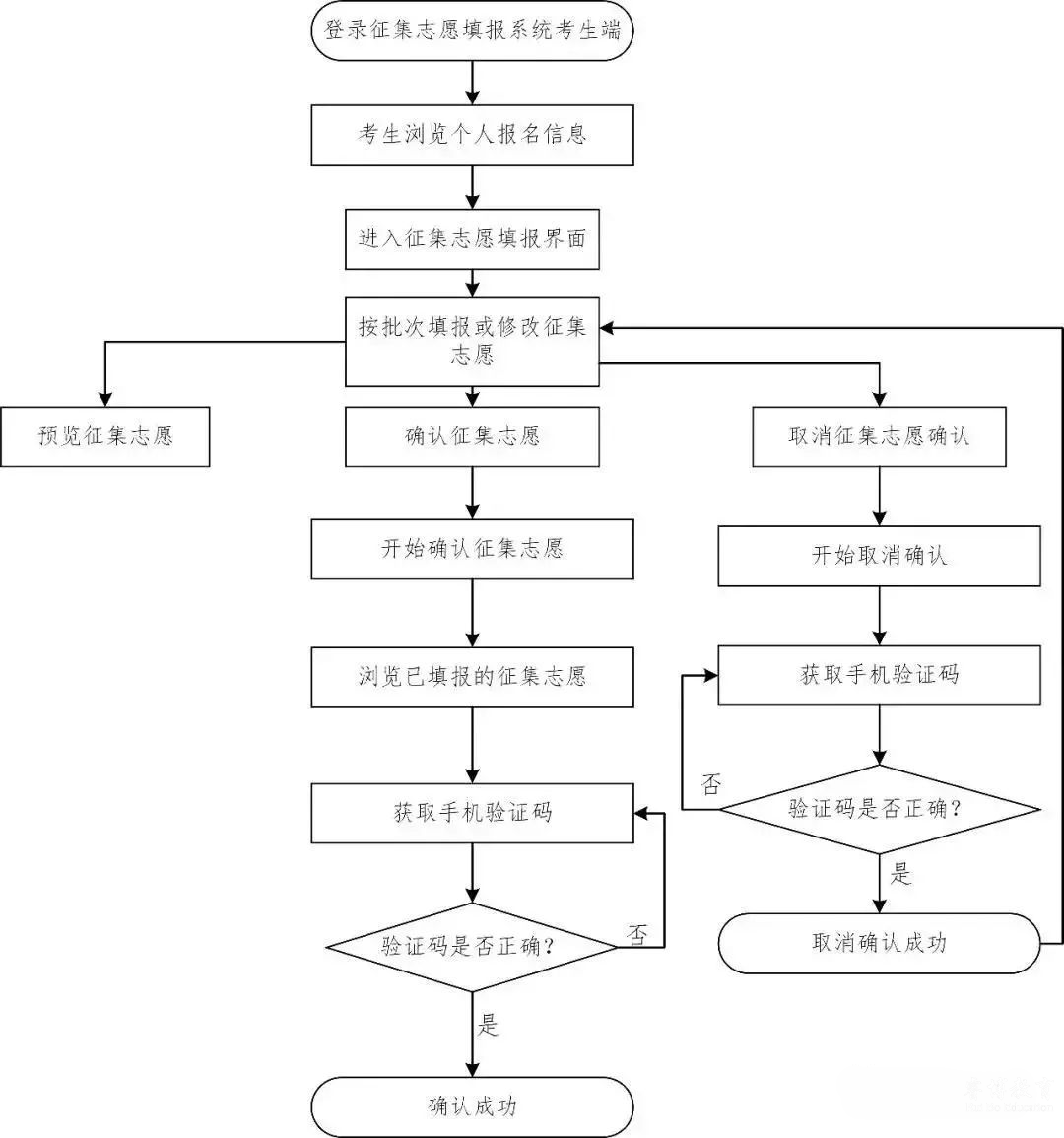 【高职高考】2019年志愿填报系统操作及确认流程