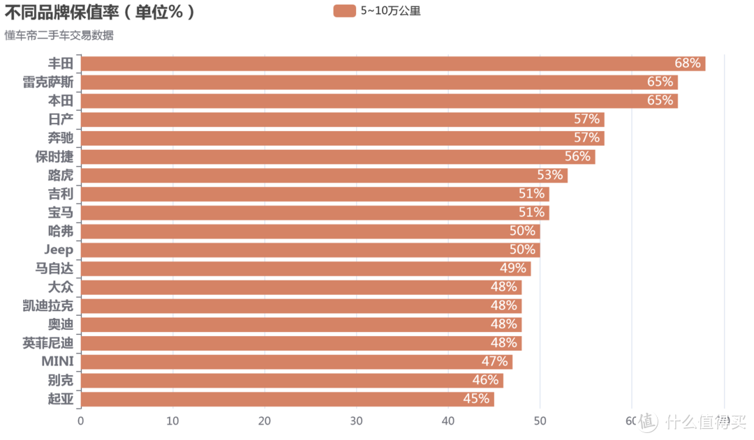 爬了「懂车帝」16万条二手车数据，让您看看二手车真实的保值率