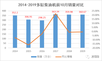 10月柴油机同比增长13.6%！潍柴发动机份额增长、解放动力上榜