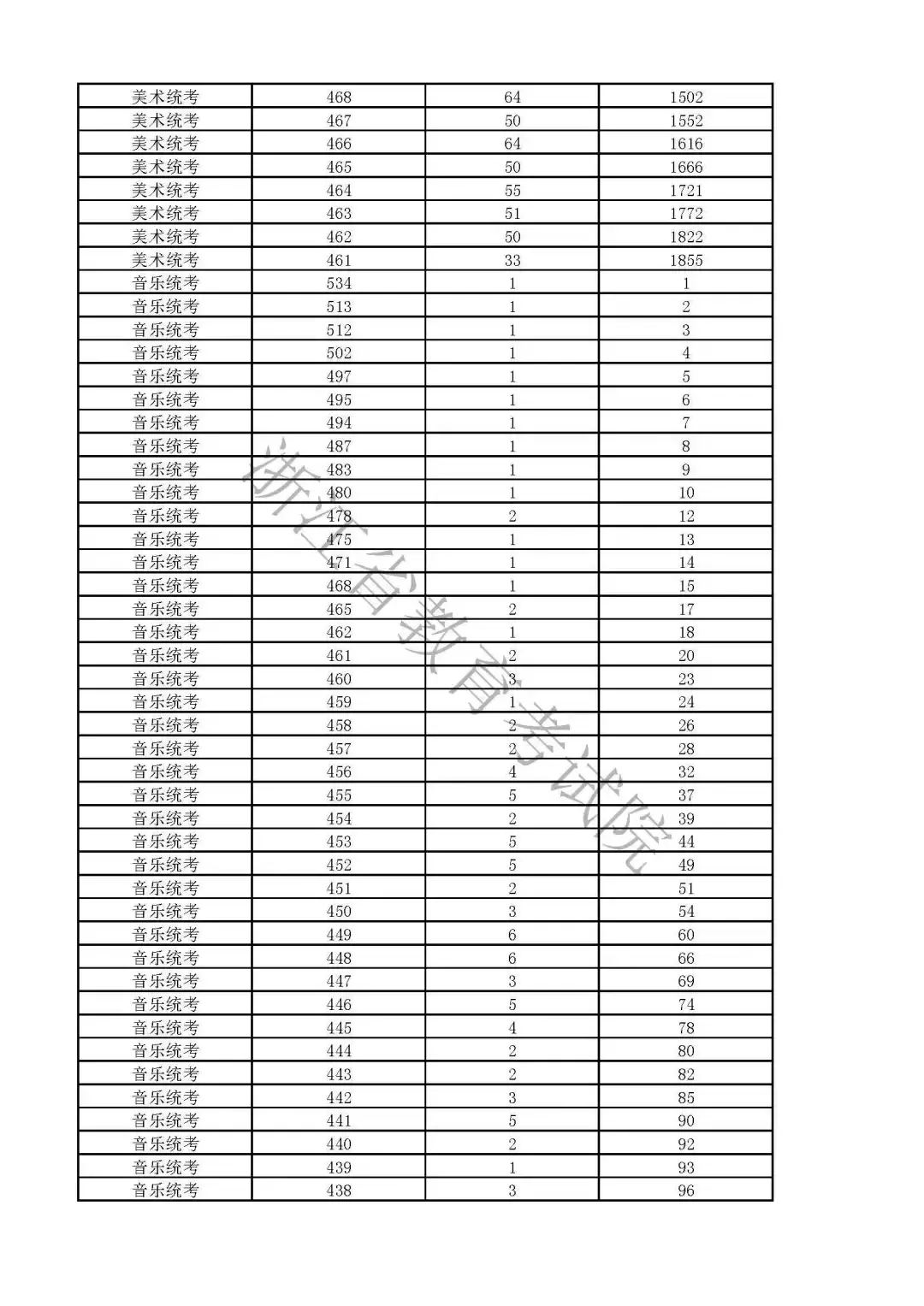 浙江:2019高考普通类第三段平行志愿填报8月3-4日进行
