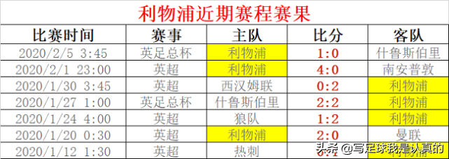 英超霸主姿态尽显(英超首尾相争，做客金丝雀，利物浦会带给我们怎样一份答卷？)