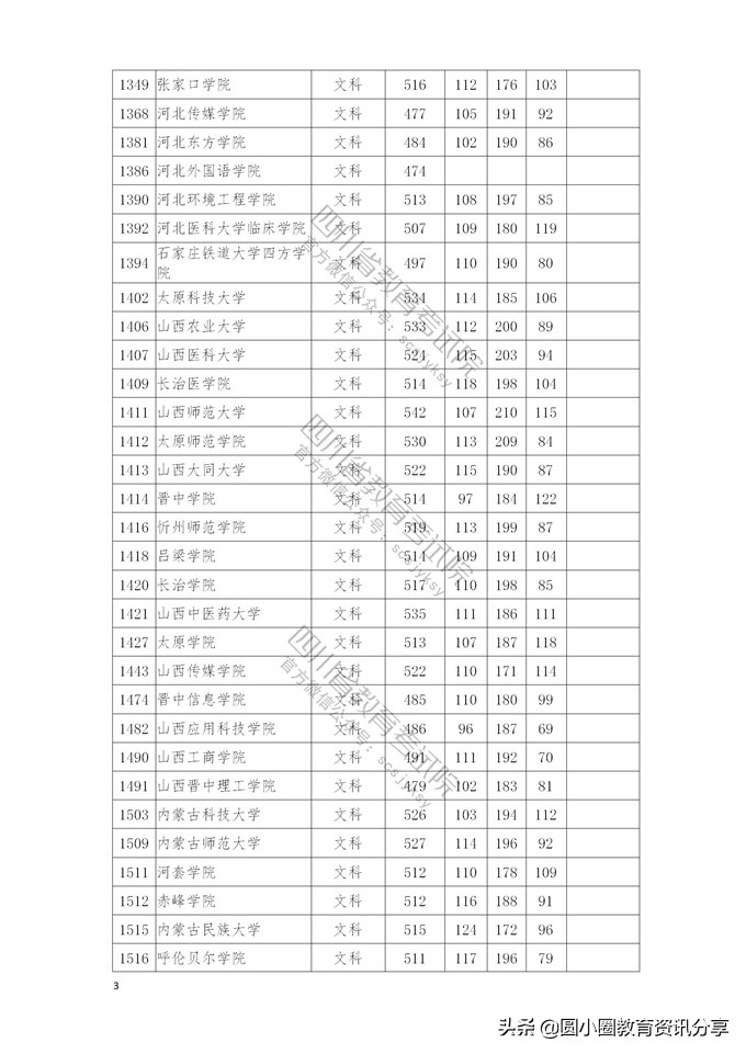 2021年普通高校在四川省本科二批招生投档分数线一览表
