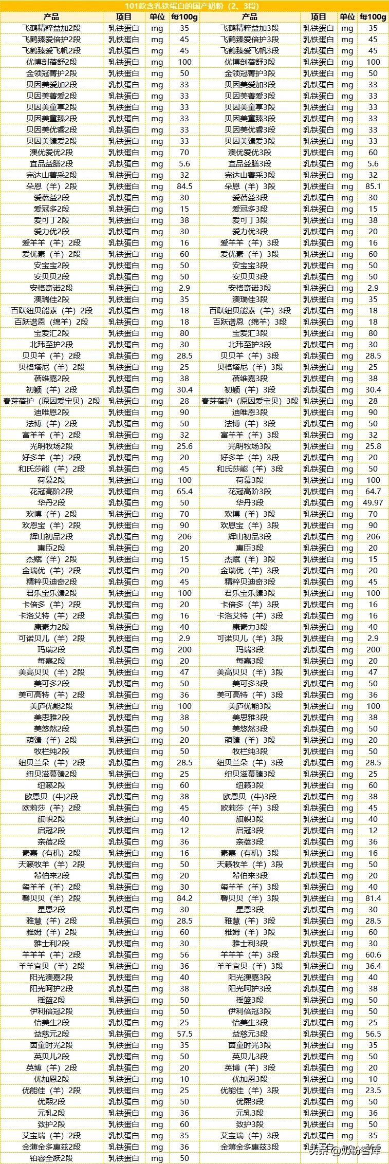 36款同时含有OPO和乳铁蛋白的国产奶粉:君乐宝乐臻、贝因美…