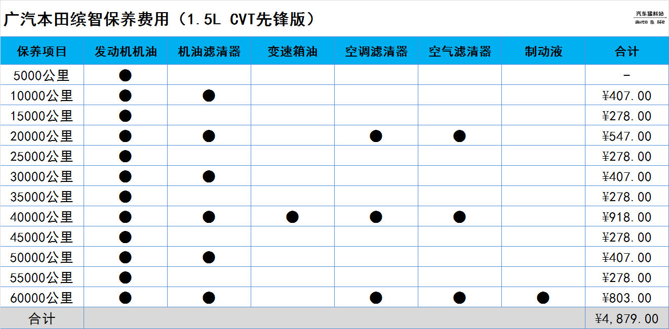 想入手广汽本田缤智，全款落地多少钱，养车成本高不高？