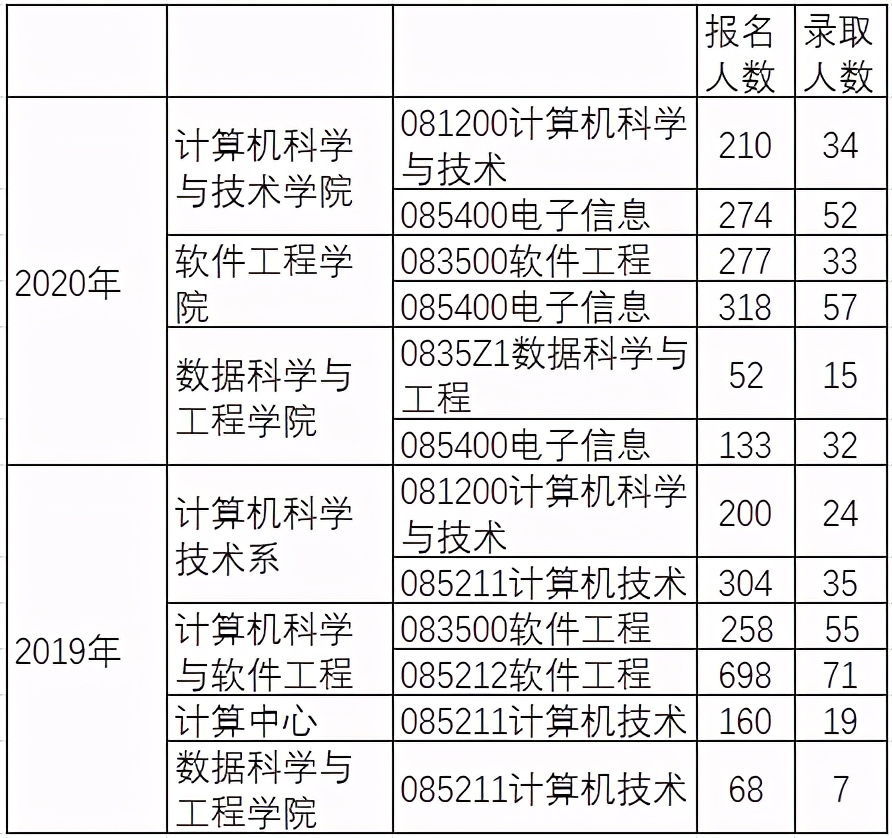 华东师范大学计算机研究生招生信息介绍