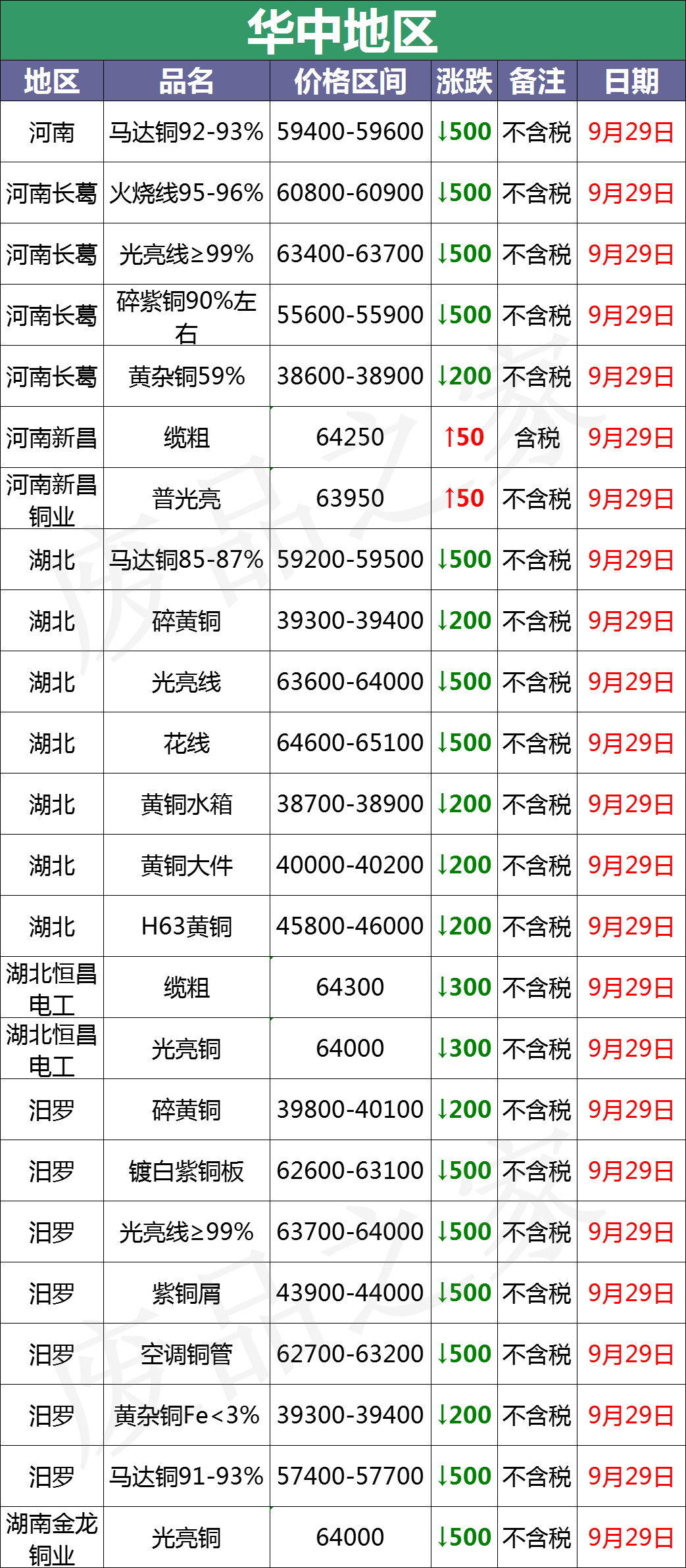 最新9月29日废铜价格汇总（附铜业厂家采购价）