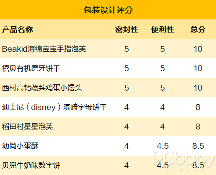 宝宝吃什么零食好呢？7款儿童饼干评测告诉你答案