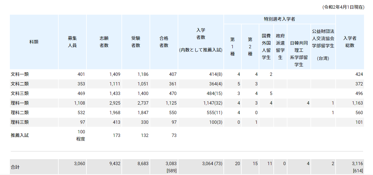 手把手教你在日本大学官网查情报（下篇）