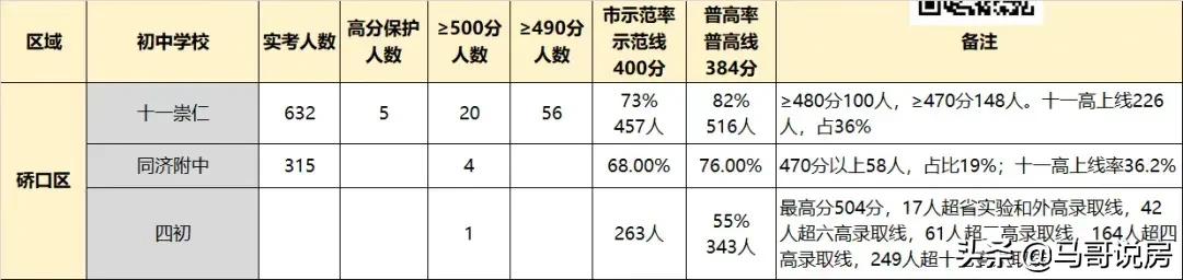 武汉江岸区中学对口小学(汉口正宗学区房购房指南，名小 公办名初双学区)