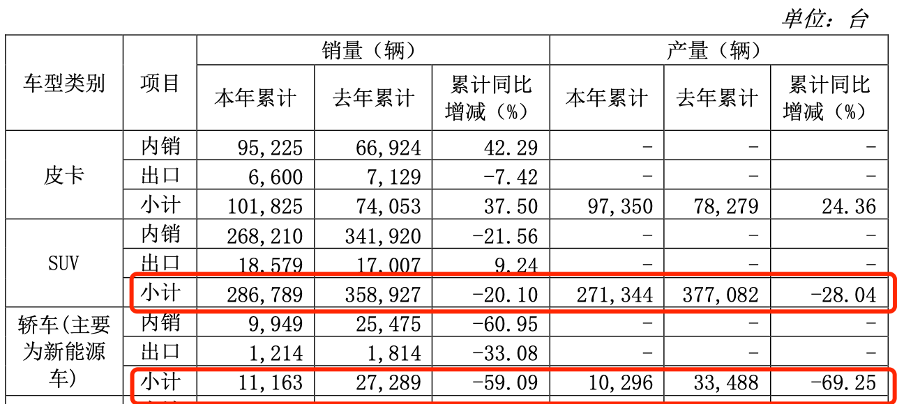 长城1.2亿收购背后：下半年需卖62万辆车，零配件业务毛利高