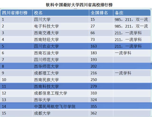 四川这五所大学都不在省会成都，但排位和实力都不错，可关注