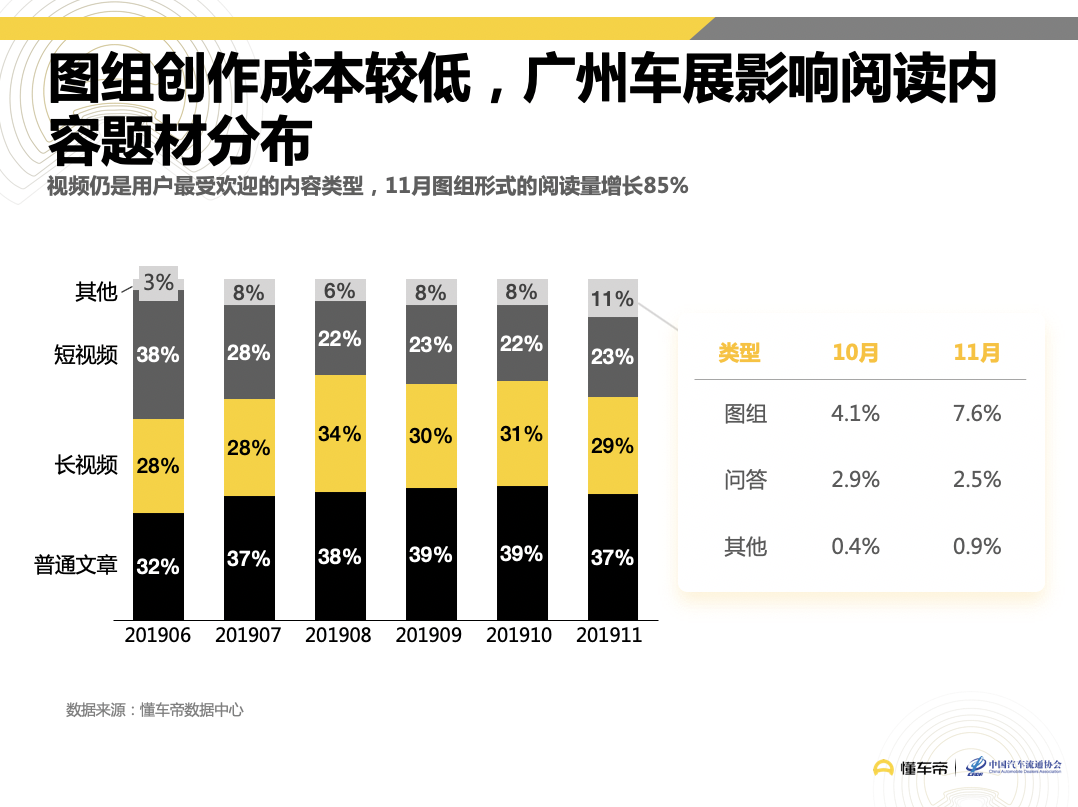 懂车帝联合汽车流通协会发布《11月汽车用户看选买行为分析报告》