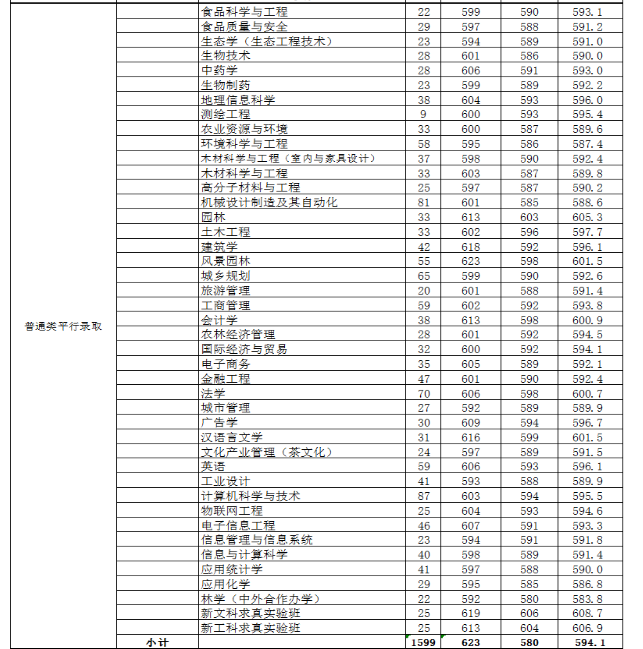 浙江考生请注意，多少分能进浙江省重点建设高校（二）？