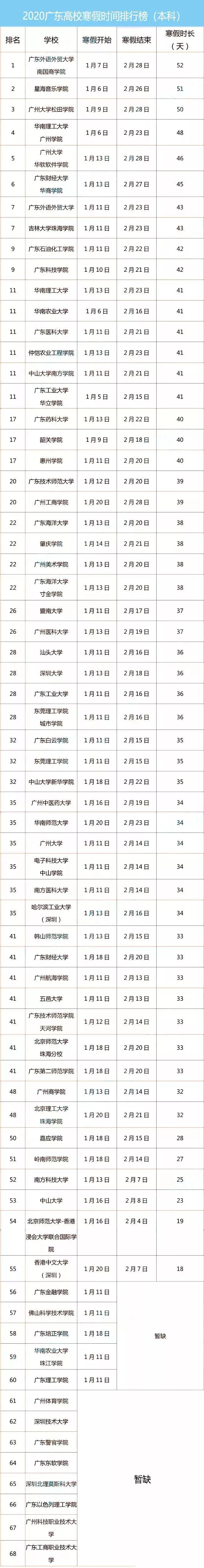 什么操作？这个学校寒假竟然有52天！珠海学生们的寒假提前了