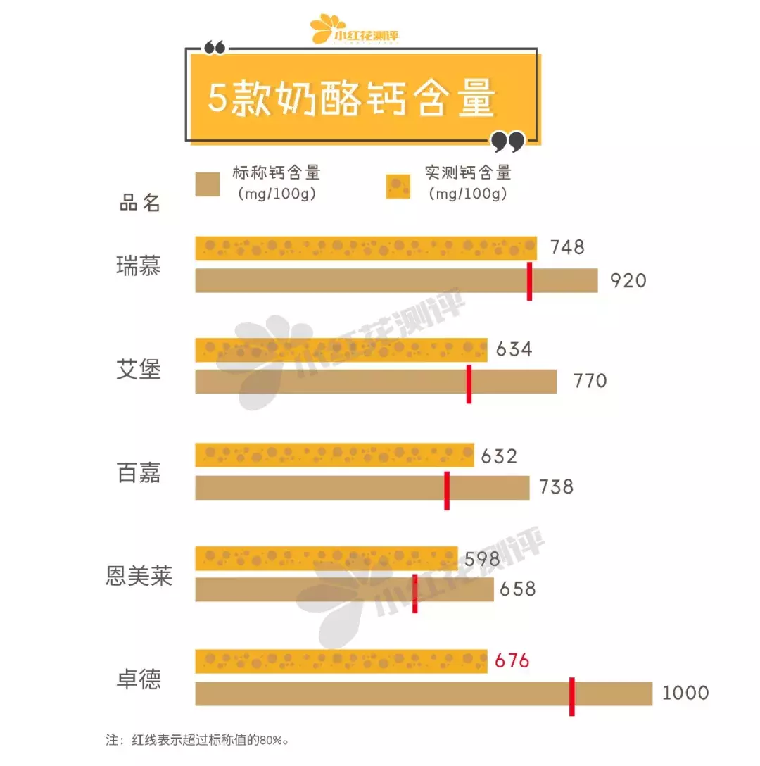 宝宝奶酪测评：德国奶酪酵母超标500倍，还能吃吗？