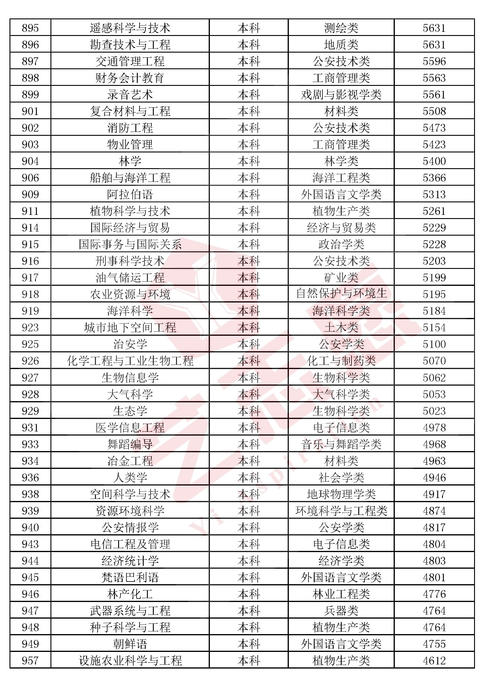 全国高校本科（专科）1300个专业民间排行榜，2020高考志愿必备