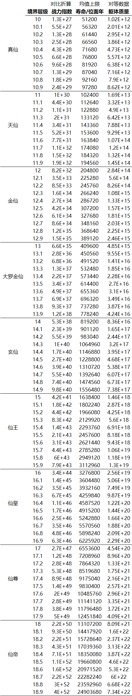 玄幻修真研究——修行者的寿命