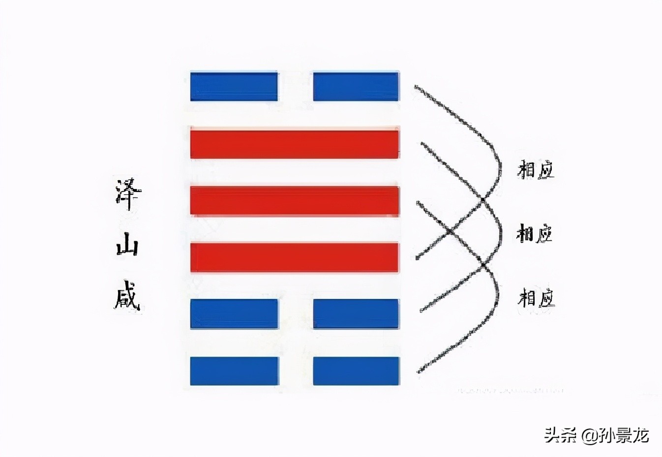 二气感应以相与：阴阳合德，感而有应；两情相悦，终成眷属