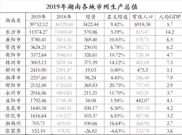 同位于湖南的岳阳和常德，谁的综合实力更强？