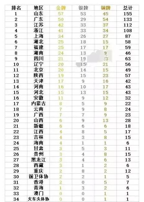 全运会金牌排名各地市(全运会最新金牌榜：山东再轰3金，广东突破50金，辽宁冲进第10)