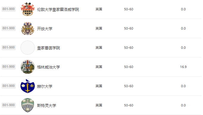 留学选校时该如何参照排名？2021软科世界大学学术排名发布