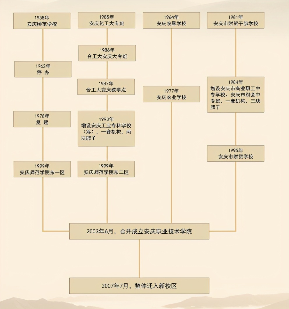 安徽省安庆市—高校信息