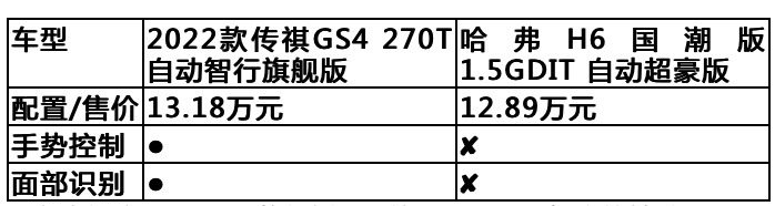 2022款傳祺GS4、哈弗H6國潮版，該如何PICK？