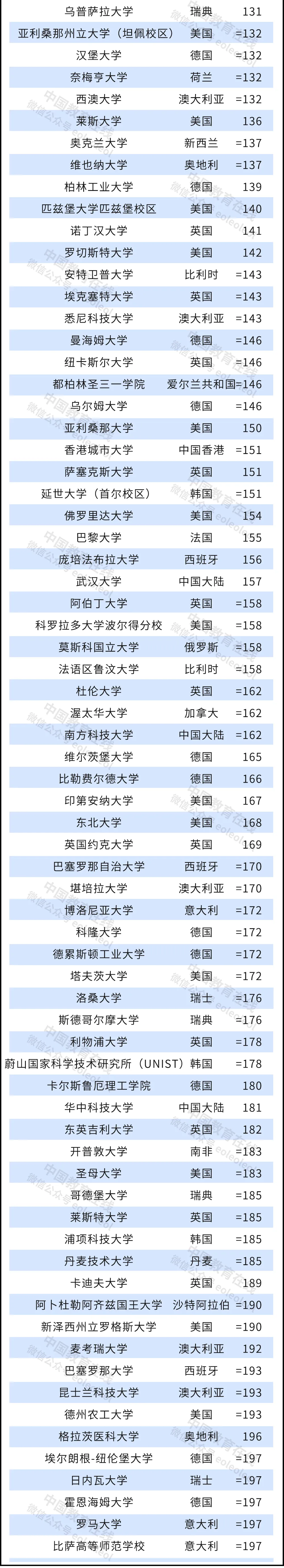 清北并列！史上最高排名！2022泰晤士高等教育世界大学排名公布