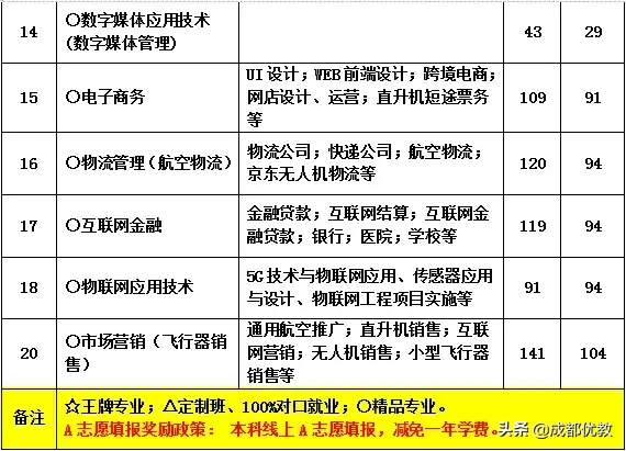 四川专科批调档线已出！来看，天府新区通用航空职业学院征集志愿