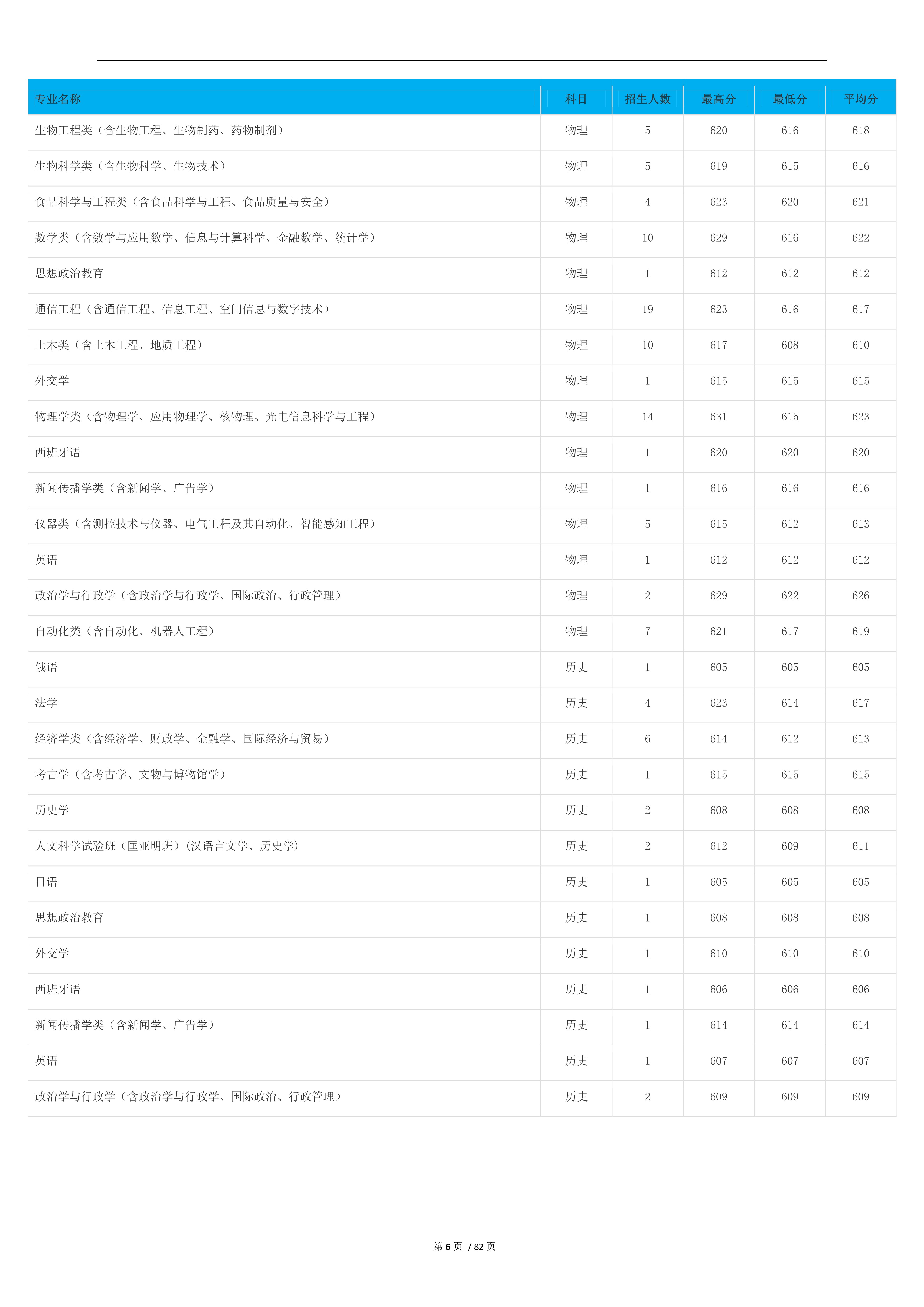 2022高考：吉林大学2021年在各省市本科招生的专业录取分数线