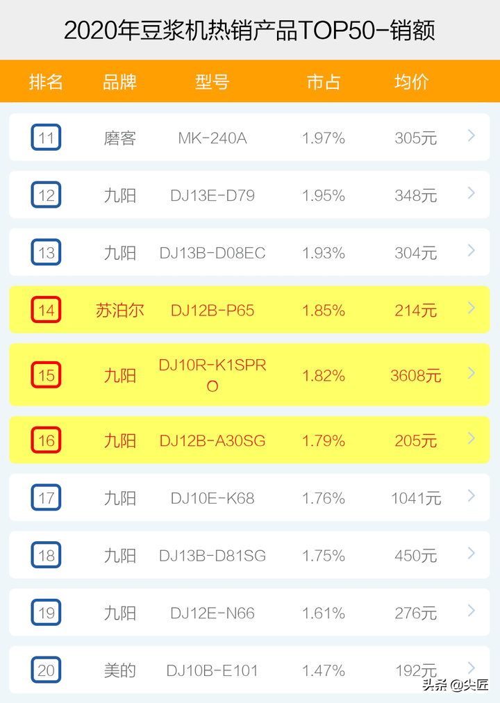 豆?jié){機(jī)哪個牌子好怎么選？2020年豆?jié){機(jī)品牌銷售排行榜透秘