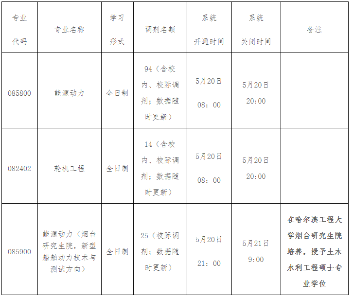 哈尔滨工程大学2020招调剂生，缺额1042人，截止到5月20日