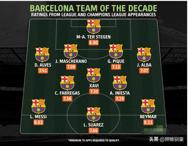 巴萨球员在诺(巴萨近10年最佳阵容：4-3-3阵容由梅西、苏亚雷斯、内马尔领衔)