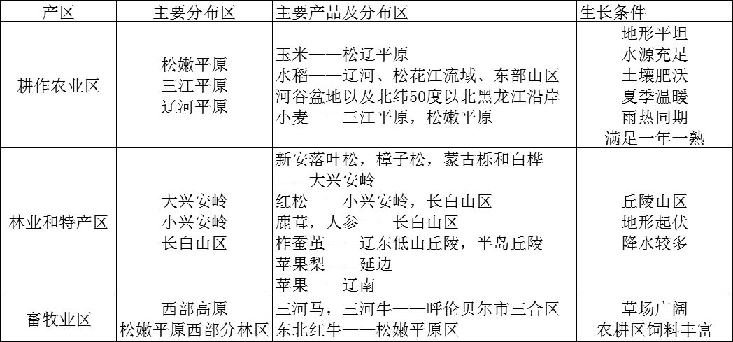 必修三4.1区域农业发展（我国东北）