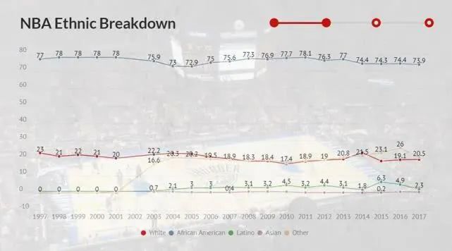 世界杯影响力与nba影响力(深度｜NBA成对抗种族歧视最前线，体育才是黑人的最佳出路？)