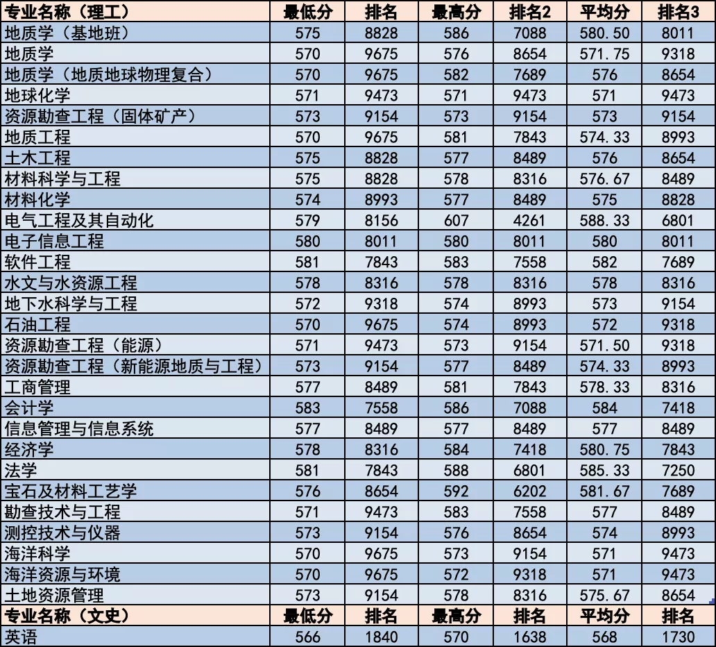 简章｜中国地质大学北京2020年招生章程！附各省分专业录取统计