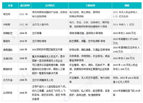 无人机江湖，大疆能否成为工业级无人机龙头