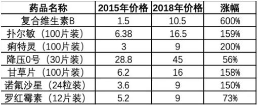 常用药暴涨50多倍！总理再次发话、国家出手要降药价了！