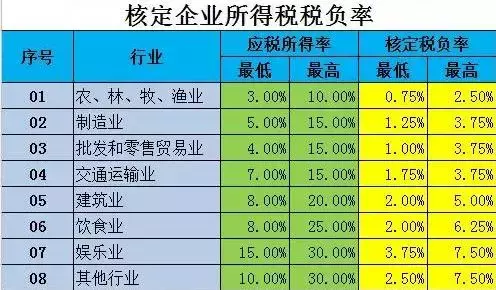 最新增值税、企业所得税、个人所得税预警税负率